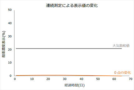 蛍光式酸素計の長期安定性