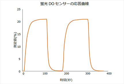 蛍光式酸素計は応答速度が速い