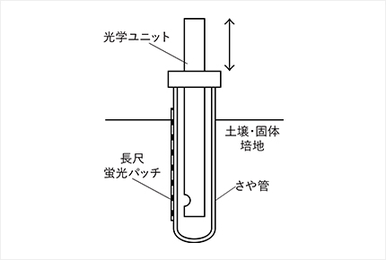 蛍光式酸素計で固体(土壌等)内部の計測